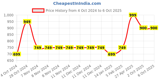 firstcry.com Ed-a-Mamma Placement Sailing Text Printed Shorts - Blue ed-a-mamma Price History Graph from 4 Oct 2024 to 4 Oct 2025