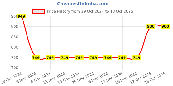 firstcry.com Ed-a-Mamma Placement Text Printed Shorts - Blue ed-a-mamma Price History Graph from 29 Oct 2024 to 12 Oct 2025