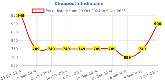 firstcry.com Ed-a-Mamma Placement Text Printed Shorts - Blue ed-a-mamma Price History Graph from 29 Oct 2024 to 9 Oct 2025