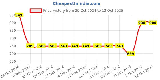 firstcry.com Ed-a-Mamma Placement Text Printed Shorts - Blue ed-a-mamma Price History Graph from 29 Oct 2024 to 12 Oct 2025