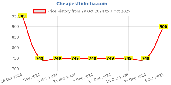 firstcry.com Ed-a-Mamma Placement Text Printed Shorts - Blue ed-a-mamma Price History Graph from 28 Oct 2024 to 3 Oct 2025
