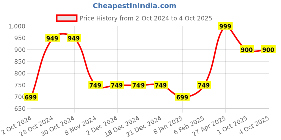 firstcry.com Ed-a-Mamma Placement Text Printed Shorts - Blue ed-a-mamma Price History Graph from 2 Oct 2024 to 4 Oct 2025