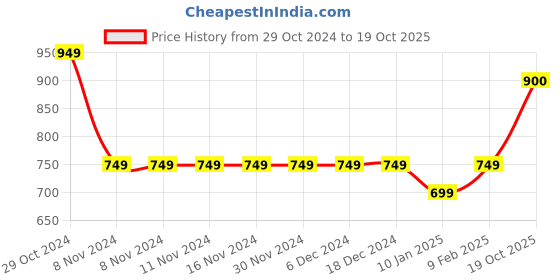 firstcry.com Ed-a-Mamma Placement Text Printed Shorts - Red ed-a-mamma Price History Graph from 29 Oct 2024 to 19 Oct 2025