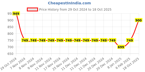 firstcry.com Ed-a-Mamma Placement Text Printed Shorts - Red ed-a-mamma Price History Graph from 29 Oct 2024 to 18 Oct 2025