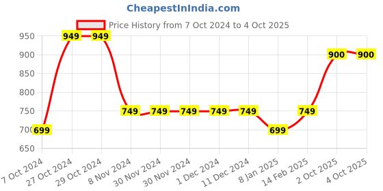 firstcry.com Ed-a-Mamma Placement Text Printed Shorts - Red ed-a-mamma Price History Graph from 7 Oct 2024 to 4 Oct 2025