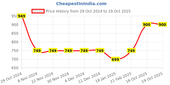 firstcry.com Ed-a-Mamma Placement Text Printed Shorts - Red ed-a-mamma Price History Graph from 29 Oct 2024 to 19 Oct 2025