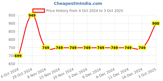 firstcry.com Ed-a-Mamma Placement Text Printed Shorts - Red ed-a-mamma Price History Graph from 4 Oct 2024 to 3 Oct 2025