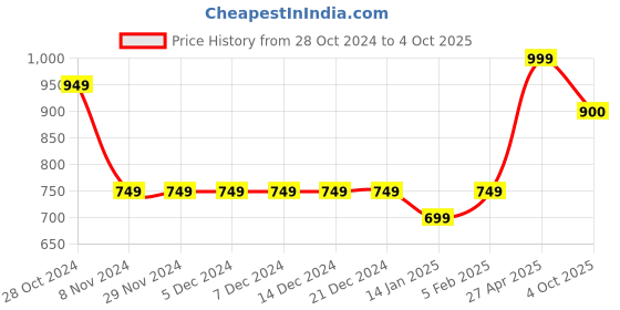 firstcry.com Ed-a-Mamma Placement Text Printed Shorts - Red ed-a-mamma Price History Graph from 28 Oct 2024 to 4 Oct 2025
