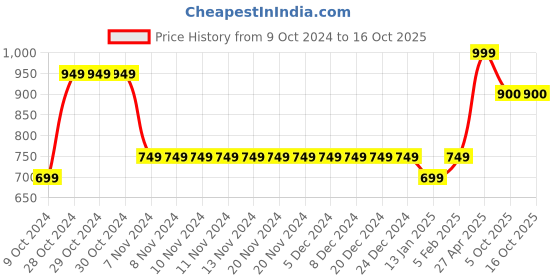 firstcry.com Ed-a-Mamma Placement Text Printed Shorts - Red ed-a-mamma Price History Graph from 9 Oct 2024 to 16 Oct 2025