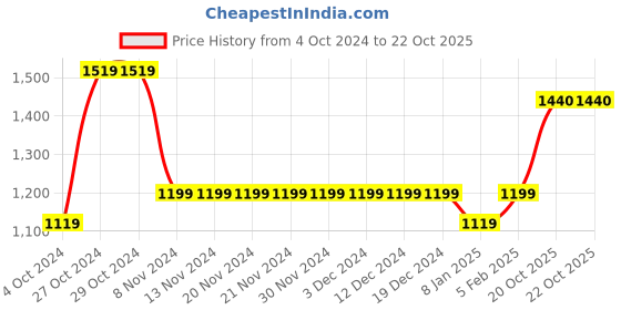 firstcry.com Ed-a-Mamma Solid Denim Shorts - Blue ed-a-mamma Price History Graph from 4 Oct 2024 to 22 Oct 2025