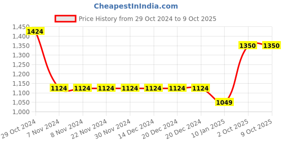 firstcry.com Ed-a-Mamma Solid Denim Shorts - Blue ed-a-mamma Price History Graph from 29 Oct 2024 to 9 Oct 2025