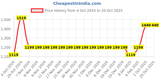 firstcry.com Ed-a-Mamma Solid Denim Shorts - Blue ed-a-mamma Price History Graph from 4 Oct 2024 to 20 Oct 2025