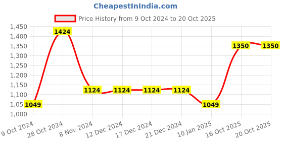 firstcry.com Ed-a-Mamma Solid Denim Skort - Blue ed-a-mamma Price History Graph from 9 Oct 2024 to 20 Oct 2025