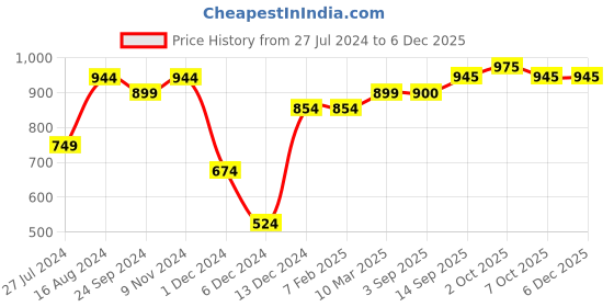 firstcry.com Ed-a-Mamma Sustainable Cotton Full Sleeves Hooded Sweatshirt Rock N Roll Text Print - Orange ed-a-mamma Price History Graph from 27 Jul 2024 to 5 Dec 2025