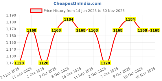 firstcry.com Ed-a-Mamma Sustainable Cotton Full Sleeves Text Printed Bomber Jacket - Red ed-a-mamma Price History Graph from 14 Jun 2025 to 29 Nov 2025