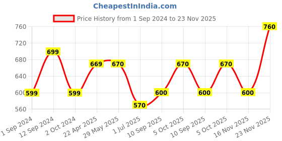 firstcry.com Ed-a-Mamma Sustainable Cotton Full Sleeves Text Printed Sweatshirt - Blue ed-a-mamma Price History Graph from 1 Sep 2024 to 23 Nov 2025
