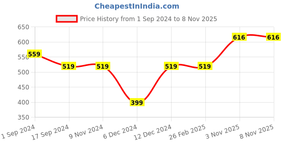 firstcry.com Ed-a-Mamma Sustainable Cotton Half Sleeves Signs Printed T-Shirt -White ed-a-mamma Price History Graph from 1 Sep 2024 to 8 Nov 2025