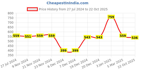 firstcry.com Ed-a-Mamma Sustainable Cotton Half Sleeves Text Printed T-Shirt - Blue ed-a-mamma Price History Graph from 27 Jul 2024 to 22 Oct 2025