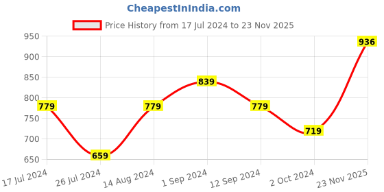 firstcry.com Ed-a-Mamma Sustainable Cotton Knee Length Solid Color Denim Shorts - Black ed-a-mamma Price History Graph from 17 Jul 2024 to 23 Nov 2025