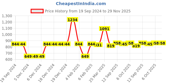 firstcry.com Ed-a-Mamma Sustainable Cotton Shorts Solid Colour With Buckle - Dark Blue ed-a-mamma Price History Graph from 19 Sep 2024 to 28 Nov 2025