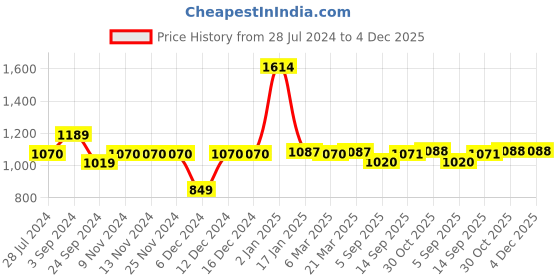 firstcry.com Ed-a-Mamma Sustainable Cotton Sleeveless Solid Color Cut Out Jumpsuit - Orange ed-a-mamma Price History Graph from 28 Jul 2024 to 4 Dec 2025