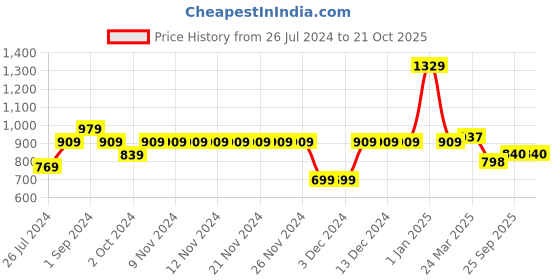 firstcry.com Ed-a-Mamma Sustainable Cotton Twill Knee Length Solid Color Shorts - Yellow ed-a-mamma Price History Graph from 26 Jul 2024 to 21 Oct 2025