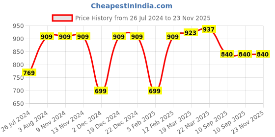 firstcry.com Ed-a-Mamma Sustainable Cotton Twill Knee Length Solid Color Shorts - Yellow ed-a-mamma Price History Graph from 26 Jul 2024 to 23 Nov 2025