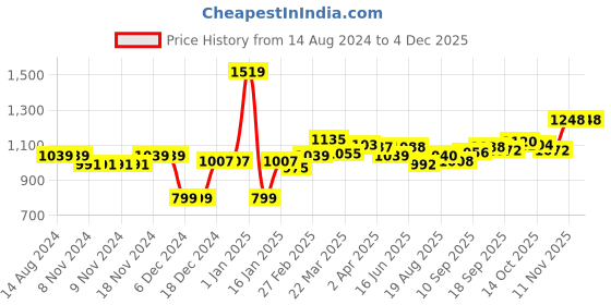 firstcry.com Ed-a-Mamma Sustainable Half Sleeves Solid Color Twill Jumpsuit - Green ed-a-mamma Price History Graph from 14 Aug 2024 to 3 Dec 2025