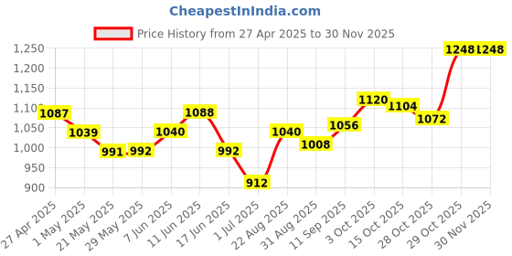 firstcry.com Ed-a-Mamma Sustainable Half Sleeves Solid Color Twill Jumpsuit - Green ed-a-mamma Price History Graph from 27 Apr 2025 to 29 Nov 2025