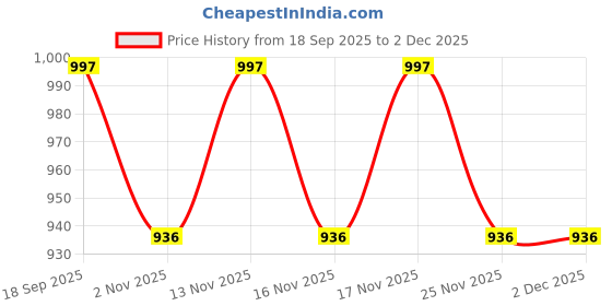 firstcry.com Editing Req - Pankaj My Milestones 100% Cotton Premium Hooded Towel with Primrose Pony Embroidery L 76 X B 76 cm - Pink my milestones Price History Graph from 18 Sep 2025 to 1 Dec 2025
