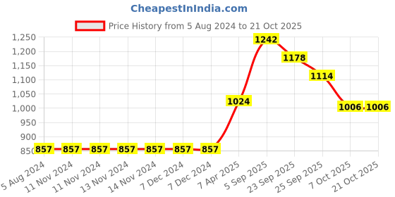 firstcry.com edu kids toys Edu Kids Jungle Safari Camp Tent House - (Color And Print May Vary) edu kids toys Price History Graph from 5 Aug 2024 to 20 Oct 2025