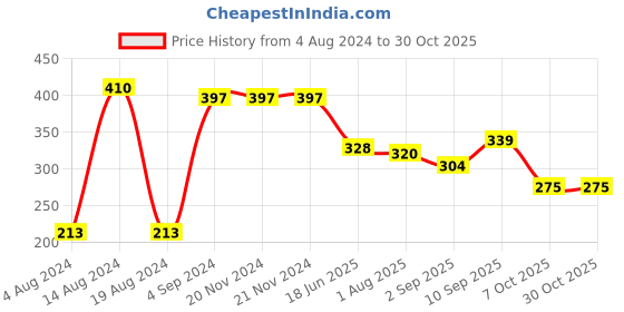 firstcry.com edu kids toys Edu Kids Soft Toys Lying Polar Bear - Length 37 cm(Color May Vary) edu kids toys Price History Graph from 4 Aug 2024 to 30 Oct 2025