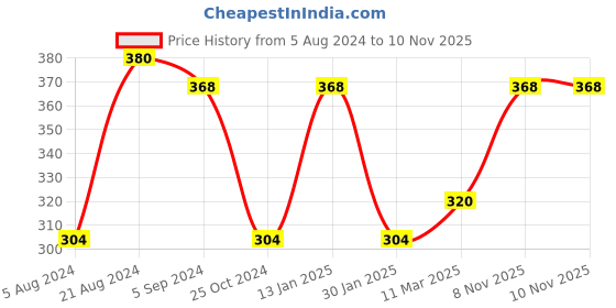 firstcry.com Edu Kids Toys Cool Camel Soft Toy Height 32 cm - Color May Vary edu kids toys Price History Graph from 5 Aug 2024 to 10 Nov 2025