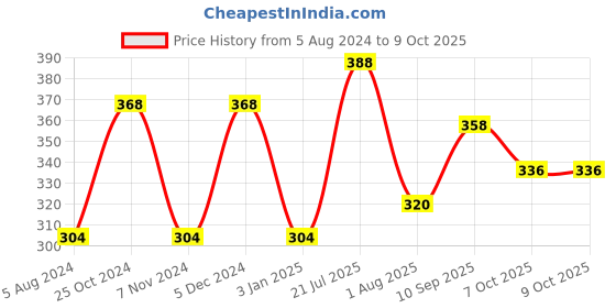 firstcry.com Edu Kids Toys Dino Soft Toy Green - Length 40.5 cm edu kids toys Price History Graph from 5 Aug 2024 to 8 Oct 2025
