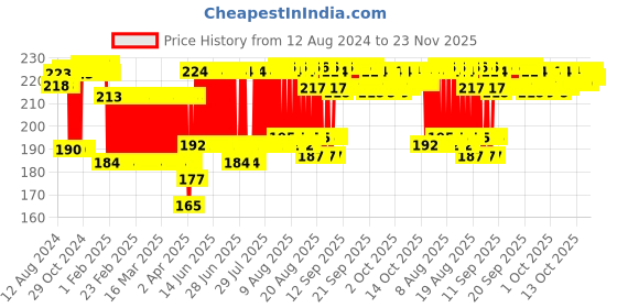 firstcry.com Edu Kids Toys Ecco Appu Soft Toy Height 18 cm - (Color May Vary) edu kids toys Price History Graph from 12 Aug 2024 to 23 Nov 2025
