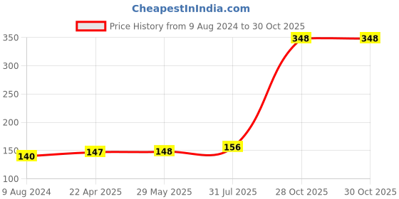 firstcry.com edu kids toys Edu Kids Squeezy Balls Toy Pack of 4 (Colour & Shape May Vary) edu kids toys Price History Graph from 9 Aug 2024 to 29 Oct 2025
