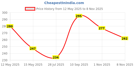 firstcry.com Edu Kids Toys Gummy Bunny Soft Toy Red - Height 34 cm edu kids toys Price History Graph from 12 May 2025 to 8 Nov 2025