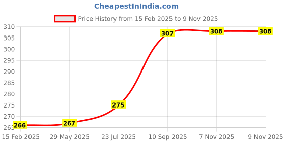 firstcry.com EDU KIDS TOYS Penguin Soft Toy - Height 29.5 cm edu kids toys Price History Graph from 15 Feb 2025 to 9 Nov 2025