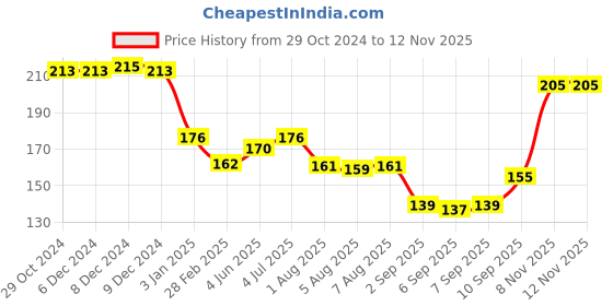 firstcry.com EDU KIDS TOYS Plush Deer Soft Toy Height 17 cm - ( Color May Vary ) edu kids toys Price History Graph from 29 Oct 2024 to 10 Nov 2025