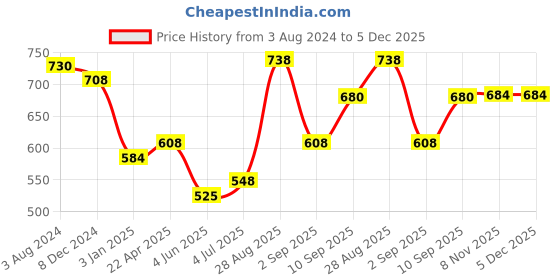 firstcry.com Edu Kids Toys Royal Elephant Soft Toy Dark Grey- Length 40 cm edu kids toys Price History Graph from 3 Aug 2024 to 5 Dec 2025