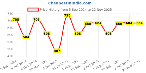 firstcry.com Edu Kids Toys Royal Elephant Soft Toy - Length 40 cm(Color May Vary) edu kids toys Price History Graph from 5 Sep 2024 to 22 Nov 2025