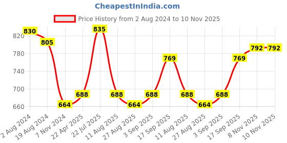 firstcry.com edu kids toys Edu Kids Toys Stuff Teddy Bear Soft Toy With Bow Brown - Height 65 cm edu kids toys Price History Graph from 2 Aug 2024 to 10 Nov 2025