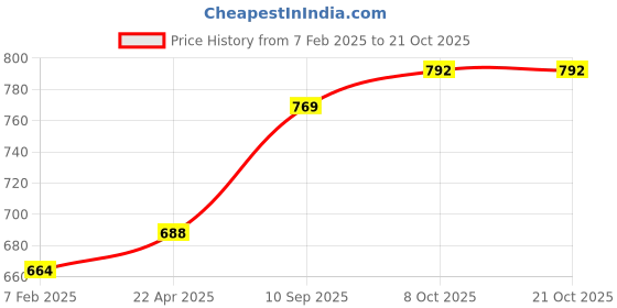 firstcry.com edu kids toys Edu Kids  Toys Stuff Teddy Bear Soft Toy With Bow Grey - Height 65 cm edu kids toys Price History Graph from 7 Feb 2025 to 20 Oct 2025