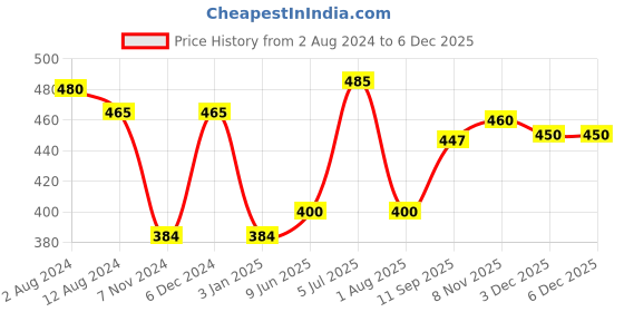 firstcry.com Edu Kids Toys Teddy Soft Toy Brown - Height 30 cm ( Scarf Color may Vary) edu kids toys Price History Graph from 2 Aug 2024 to 5 Dec 2025