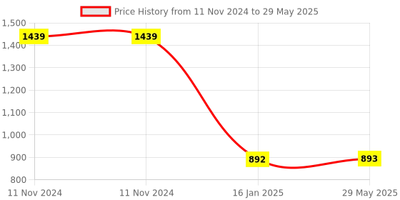 firstcry.com bitfeex Educational Laptop Computer Toy Fun and Interactive Learning Tool - Blue & Grey bitfeex Price History Graph from 11 Nov 2024 to 29 May 2025