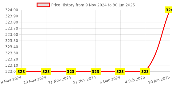 firstcry.com Eduketive 1+2=3 PreMath Write & Wipe  Reusable Activity Cards eduketive Price History Graph from 9 Nov 2024 to 30 Jun 2025
