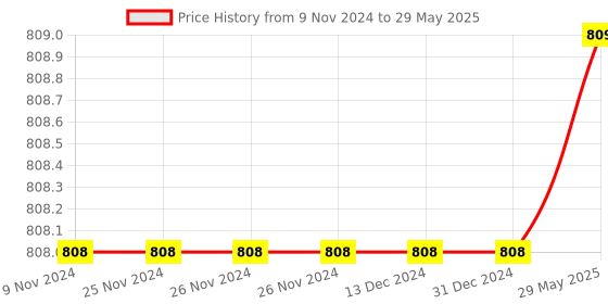 firstcry.com Eduketive Combo Of 2 Puzzle Game Animals 30 Pieces Sequence 2 In 1 Puzzle & Unity Of the Jungle 2 Sided 24 Pieces Puzzle For Kids Multicolour - 54 Pieces eduketive Price History Graph from 9 Nov 2024 to 29 May 2025