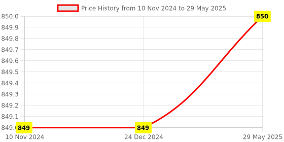 firstcry.com Eduketive Pen Control-Numbers-PreMath Write & Wipe Reusable Activity Sheets Pack of 3 eduketive Price History Graph from 10 Nov 2024 to 29 May 2025