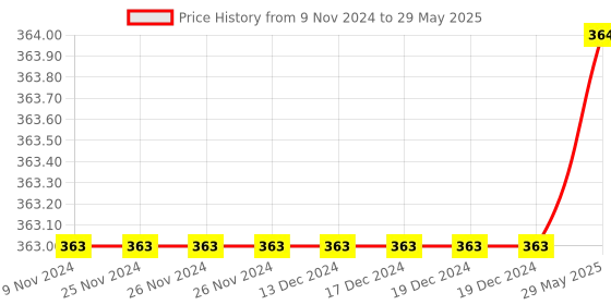 firstcry.com Eduketive Unicorn & Number Train 2 Sided Puzzle Single Front Puzzle & Back Long Puzzle-- 24 Pieces eduketive Price History Graph from 9 Nov 2024 to 29 May 2025