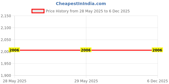 firstcry.com Eduspark Wooden Toaster Set Wooden kids Pretend Play Set - Multicolor eduspark Price History Graph from 28 May 2025 to 5 Dec 2025